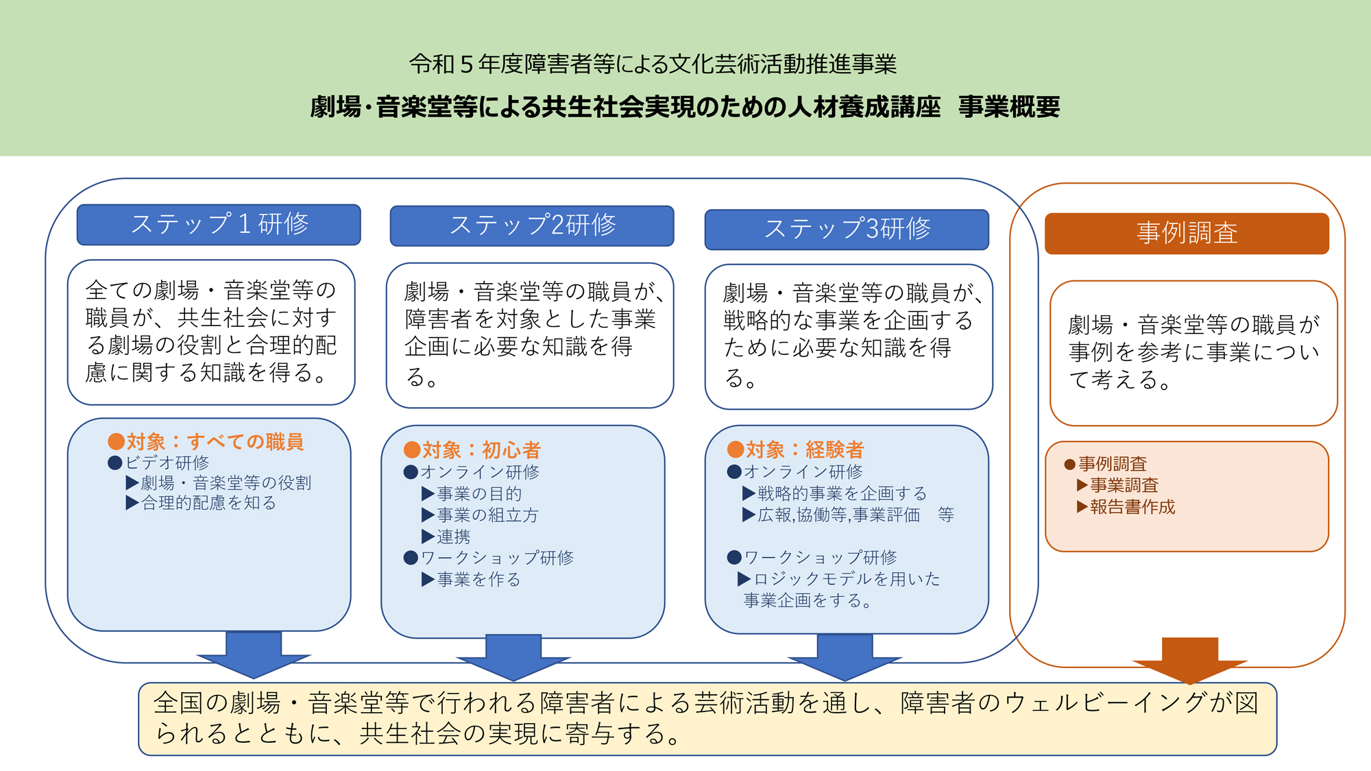 令和5年度事業概要図