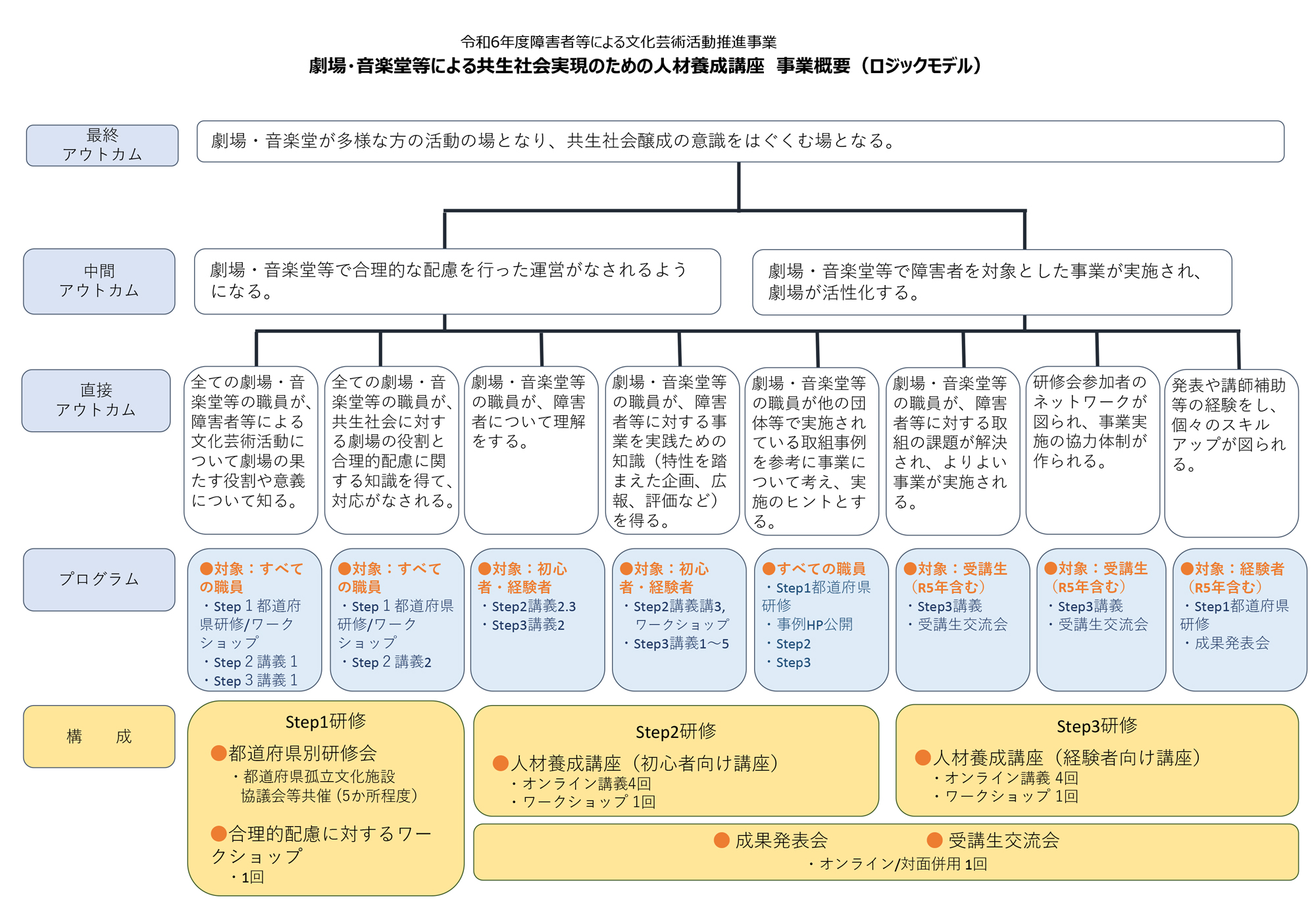 令和6年度事業概要図