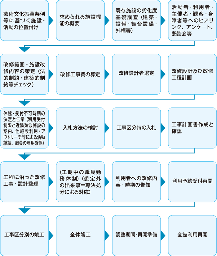 2 改修計画の立て方 全国劇場 音楽堂等総合情報サイト 公益社団法人全国公立文化施設協会