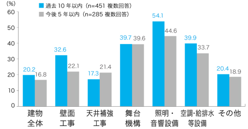 修繕の主な理由