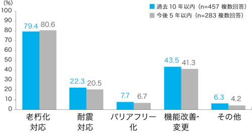 修繕の工事個所